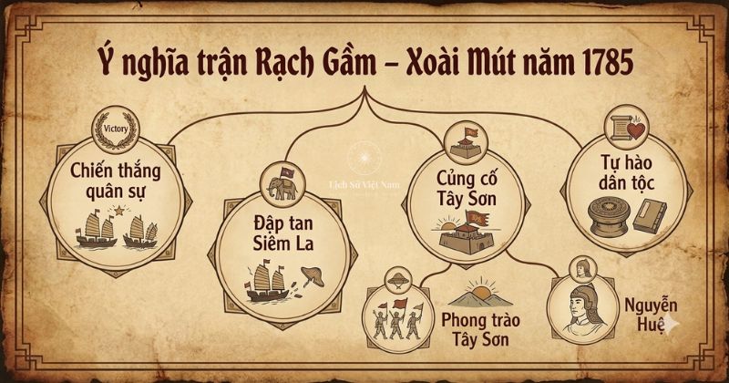 Ý nghĩa trận Rạch Gầm – Xoài Mút: chiến thắng thủy chiến năm 1785 3 Chiến thắng có ý nghĩa gì với phong trào Tây Sơn và Nguyễn Huệ