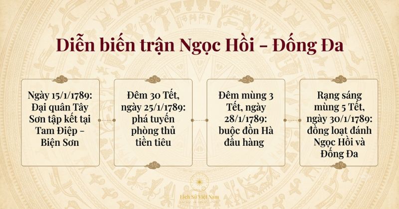 Diễn biến chiến thắng Ngọc Hồi – Đống Đa năm 1789 1 Diễn biến chiến thắng Ngọc Hồi – Đống Đa theo mốc thời gian