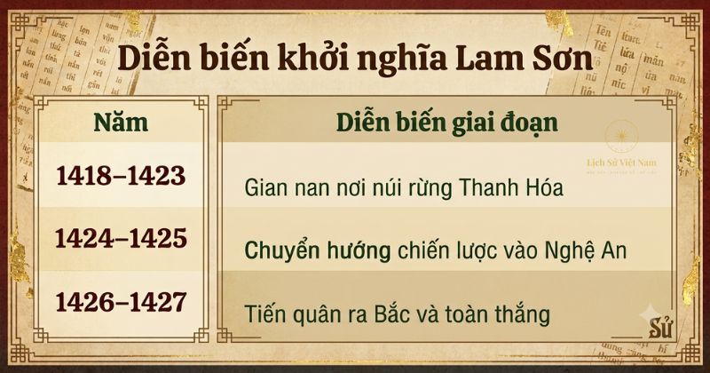Nguyên nhân thắng lợi của khởi nghĩa Lam Sơn (1418–1427) 3 Diễn biến khởi nghĩa Lam Sơn qua 3 giai đoạn