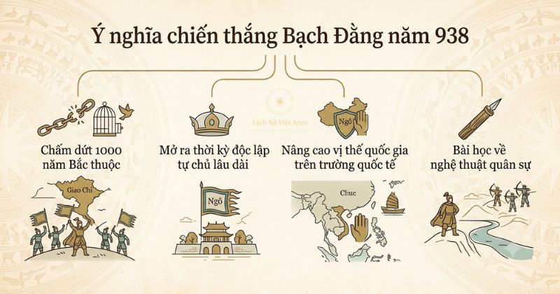 Kết quả và ý nghĩa của chiến thắng Bạch Đằng năm 938